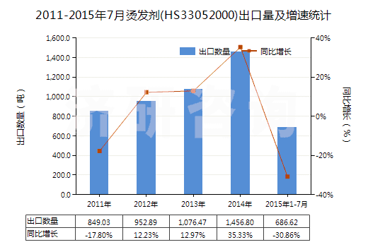 2011-2015年7月?tīng)C發(fā)劑(HS33052000)出口量及增速統(tǒng)計(jì)